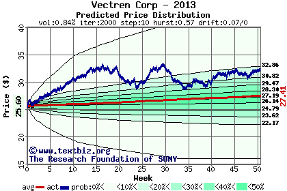 Predicted price distribution