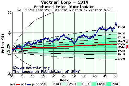 Predicted price distribution