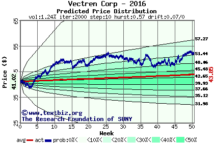 Predicted price distribution