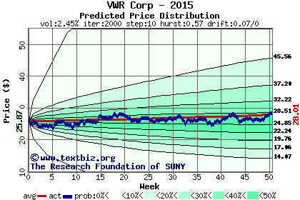 Predicted price distribution