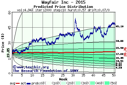 Predicted price distribution