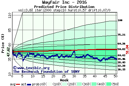 Predicted price distribution