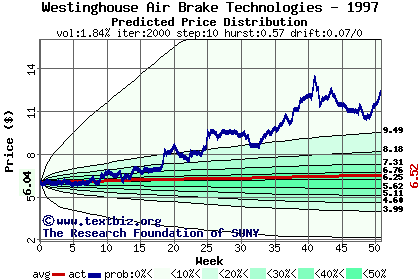 Predicted price distribution