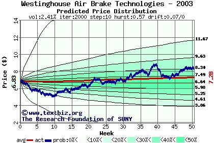 Predicted price distribution