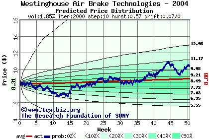 Predicted price distribution