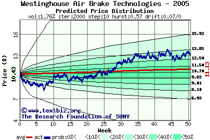 Predicted price distribution