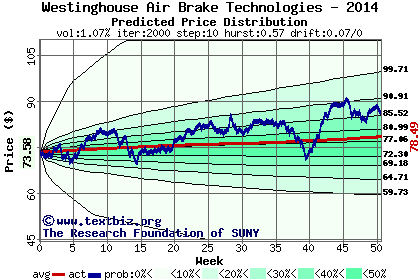 Predicted price distribution