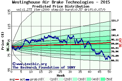 Predicted price distribution