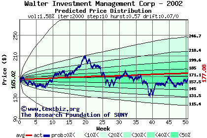 Predicted price distribution