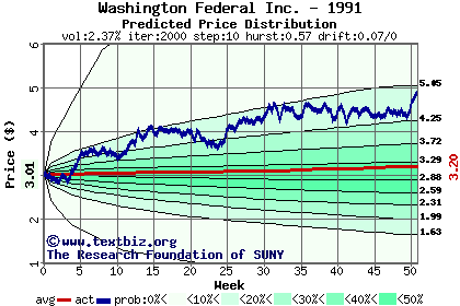 Predicted price distribution