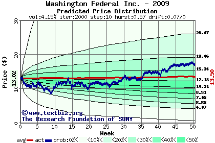 Predicted price distribution