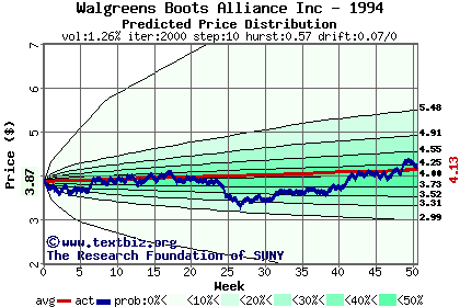 Predicted price distribution