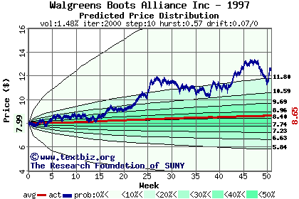 Predicted price distribution