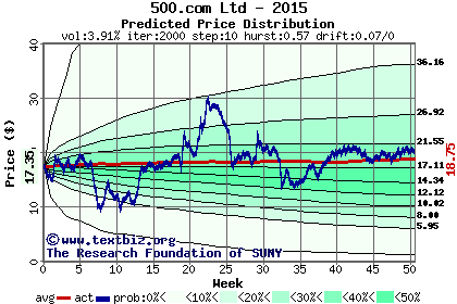 Predicted price distribution