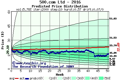 Predicted price distribution