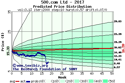 Predicted price distribution