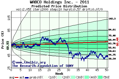 Predicted price distribution