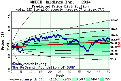 Predicted price distribution