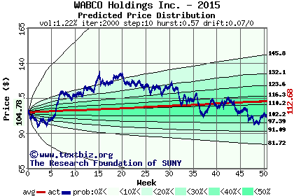 Predicted price distribution