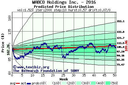 Predicted price distribution