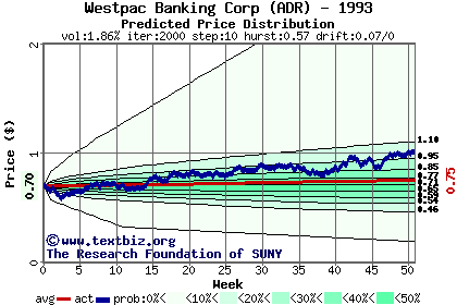 Predicted price distribution