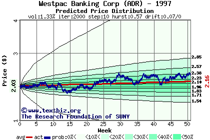 Predicted price distribution