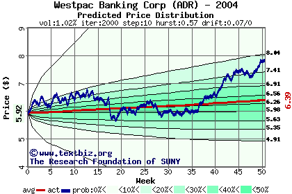 Predicted price distribution