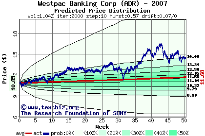 Predicted price distribution