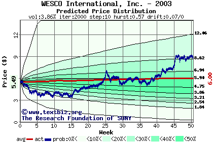 Predicted price distribution