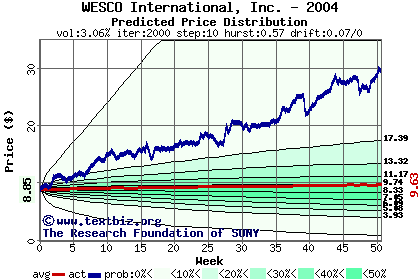 Predicted price distribution