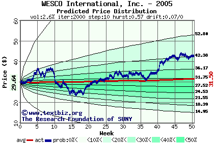 Predicted price distribution