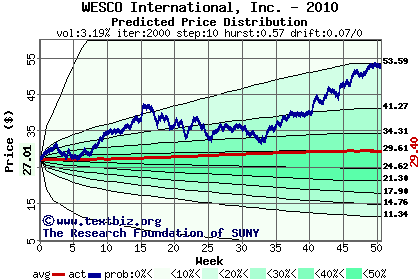 Predicted price distribution