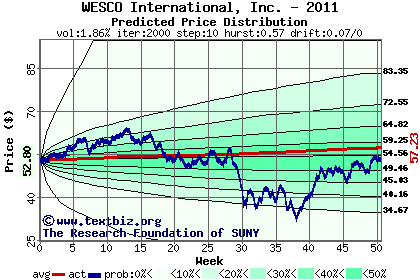 Predicted price distribution