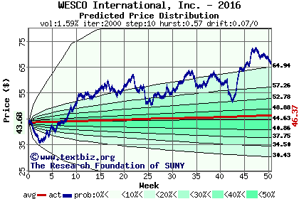 Predicted price distribution