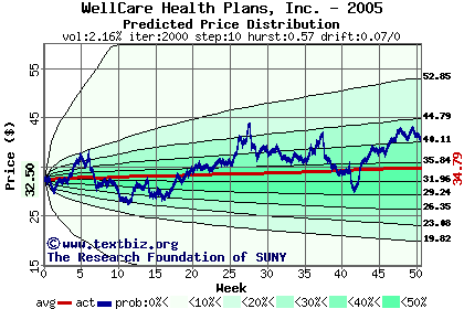 Predicted price distribution