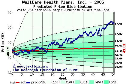 Predicted price distribution