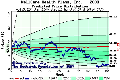 Predicted price distribution