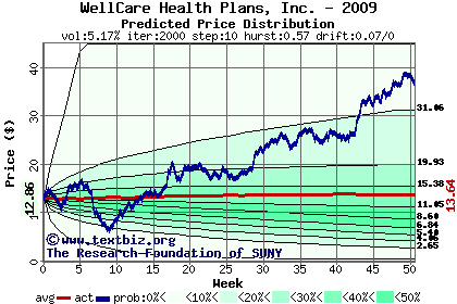 Predicted price distribution