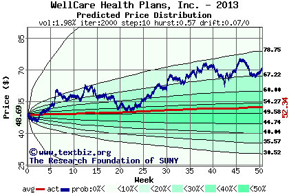 Predicted price distribution