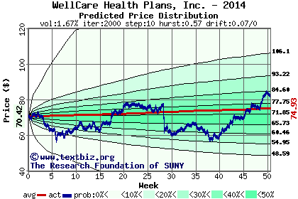 Predicted price distribution