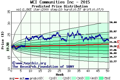 Predicted price distribution