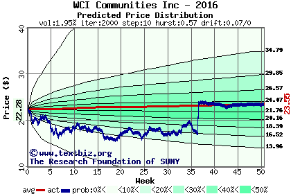 Predicted price distribution