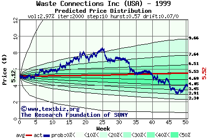 Predicted price distribution