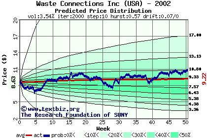 Predicted price distribution