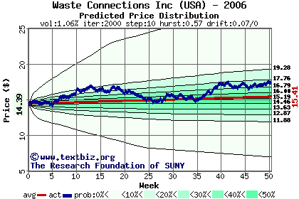 Predicted price distribution