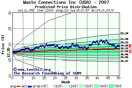 Predicted price distribution