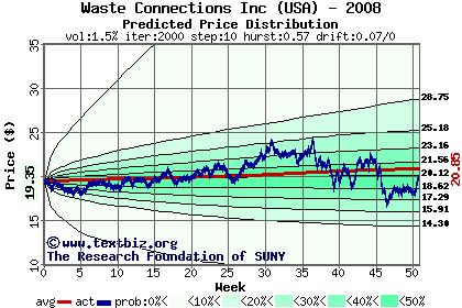 Predicted price distribution