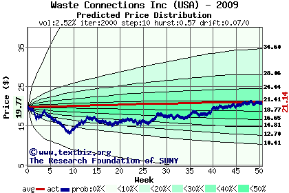 Predicted price distribution