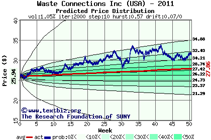 Predicted price distribution