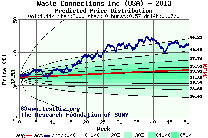 Predicted price distribution